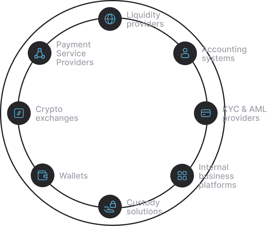 Integration ecosystem wheel: exchanges, PSPs, liquidity, custody and more